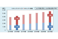 ネットワークセキュリティ市場は堅調に拡大、不正アクセス監視やSSOに注目（富士キメラ総研） 画像