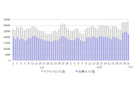 IoT機器への攻撃は継続して発生、マルウェアは減少傾向（横浜国立大学、BBSS） 画像