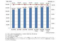 2017年度国内IT市場規模12兆円、今後ゆるやかな増加（矢野経済研究所） 画像