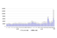日本のIoTウイルス感染が増加、前月比約94倍世界4位に（横浜国立大学、BBSS） 画像
