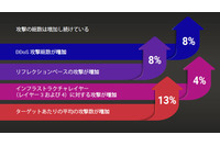 Webアプリケーション攻撃が引き続き増加、DDoS攻撃発信国でドイツが1位に(アカマイ) 画像