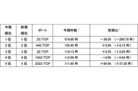 不正侵入は2割増加、DoS攻撃は2.5倍以上の増加--12月のアクセス観測状況(警察庁) 画像