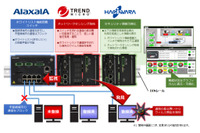 工場内の脅威を可視化、3社協同ソリューション（萩原電気、トレンドマイクロ、アラクサラネットワークス） 画像