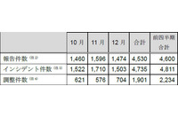 インシデント報告件数は前四半期から横ばい、「Webサイト改ざん」は減少(JPCERT/CC) 画像
