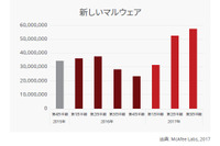 新たなマルウェアサンプルの数が四半期として過去最大に--四半期レポート（マカフィー） 画像