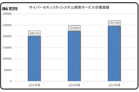 2017年サイバーセキュリティ市場規模推定、主要SIer25社調査（ミック経済研究所） 画像