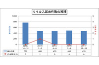 2017年4Qのウイルス・不正アクセス届出状況、初の「CoinMiner」検出（IPA） 画像