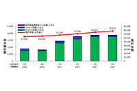 脆弱性情報の登録件数は前年の倍以上、NVDが9割を占める（IPA） 画像