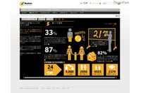 親の財布から使い込み、ノートンオンラインファミリーレポート（シマンテック） 画像
