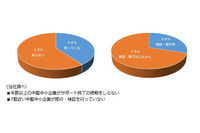 中小企業6割 Windows 7、Office 2010サポート終了時期知らず(PSC) 画像