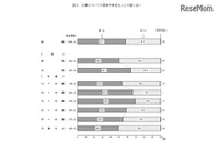 住まいの耐震診断を実施している人は3割弱、防災に関する世論調査の結果を公表(内閣府) 画像