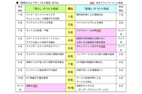 セキュリティ10大脅威発表、個人はネットの誹謗中傷、組織はBEC急伸(IPA) 画像