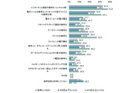 暗号の利活用国内外ガイドライン比較…情シス1,000人アンケート(IPA) 画像