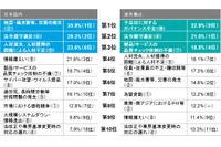 国内企業リスクマネジメント実態明らかに…上場企業3,000社調査(デロイト トーマツ 企業リスク研究所) 画像
