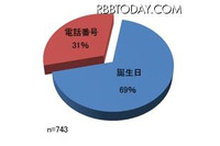 パスワードに選定されるのは電話番号よりも誕生日（リクルート） 画像