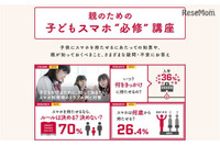 子どもにスマホを持たせる際に不安に感じたトラブル、上位にスマホ依存やSNSトラブル(NTTドコモ) 画像