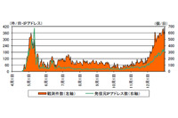 継続して検出していた「WannaCry」感染端末を狙う攻撃、昨年末から増加(警察庁) 画像