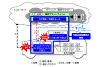 技術連携でコネクテッドカーのセキュリティソリューションを共同開発（パナソニック、トレンドマイクロ） 画像