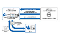 GEデジタル産業用制御デバイスの認証機関に認定、アジア太平洋地域初（NRIセキュア） 画像