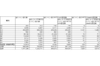 JPドメインにおける「送信ドメイン認証技術」の設定状況調査（総務省） 画像