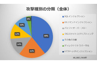 セキュリティラボを開設、活動の第1弾としてWordPressの攻撃レポート公開（JP-Secure） 画像