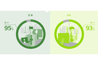 日本企業、サイバーセキュリティにおけるAIの理解が米国より軒並み低い結果に（ウェブルート） 画像