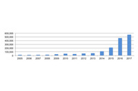 ダークネット観測網への攻撃の半数以上がIoT機器を標的、手法も高度化（NICT） 画像