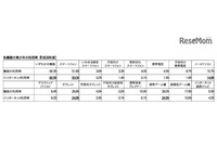 「青少年のインターネット利用環境実態調査」を公表、出会い系サイトや著作権等の違法情報の問題の認知度は高い結果に(内閣府) 画像