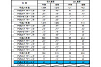 不正払い戻しや口座不正利用のアンケート、件数・金額とも低い水準に(全銀協) 画像