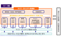 サイバーセキュリティ基本法を一部改正、協議会設立など決定（NISC） 画像