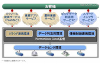 クラウド事業を強化、ビッグデータや社会インフラに対応(日立製作所) 画像