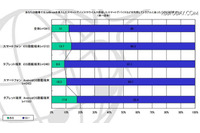 「組織でのインターネット管理実態調査」の結果を公表、12%の法人がJailBreakしたスマートデバイスやウイルス感染した端末を利用してトラブルに(ネットスター) 画像