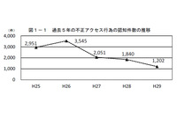 不正アクセスの被疑者、14～19歳が3割以上でトップ（総務省） 画像