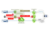 クラウドとオンプレ向けCDN、DDoS対策、WAF（ユニアデックス） 画像