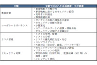 経営・事業の役割に必要な権限が与えられていない--CISOの課題が明らかに（IPA） 画像