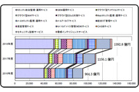 セキュリティマネージド型・クラウド型サービス市場規模が1千億円を超える（ミック経済研究所） 画像