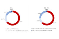 ランサムウェアにより失われたデータ、取り戻すのに「お金を支払いたくない」6割（アクロニス） 画像