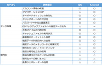 複数の解析手法によるスマートフォンアプリの脆弱性診断（EGセキュアソリューションズ） 画像