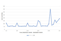 2017年2月に公開された「Cisco製スイッチ」の脆弱性を悪用する攻撃を確認（JPCERT/CC） 画像