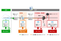 ビルのシステムを対象に脆弱性診断、マルウェア感染が可能な脆弱性を検出(SBT、サイバートラスト) 画像