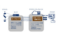 IoTシステムを構成するエッジやデバイスで不正な接続・通信を可視化(NEC) 画像
