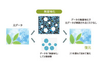 独自の秘密分散技術によりデータを無意味化するエンジンを提供（ZenmuTech） 画像