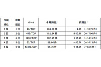 3月のアクセス観測状況、不正侵入等の発信元IPアドレス数が増加(警察庁) 画像