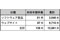 脆弱性の届出、影響別では「任意のコマンド実行」が1位--四半期レポート（IPA、JPCERT/CC） 画像