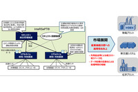 制御指令を悪用したサイバー攻撃を検知する技術「InteRSePT」を製品化（三菱重工、NTT、NTTデータ、NTT Com） 画像
