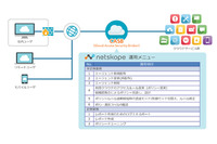 「Netskope」をベースにCASBを提供、リモート型と常駐型を用意(SCSK) 画像