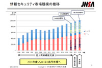 情報セキュリティ市場、初の1兆円超え見込（JNSA） 画像