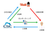 無償の脆弱性診断サービスを提供、第三者のウォルティが診断を実施（サイバーセキュリティクラウド） 画像