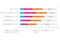 5月25日から施行のGDPR、法務部や経営企画の理解に遅れ(トレンドマイクロ) 画像