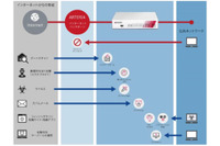 UTMとマルウェア対策接続サービスをセット提供（アルテリア・ネットワークス、チェック・ポイント） 画像